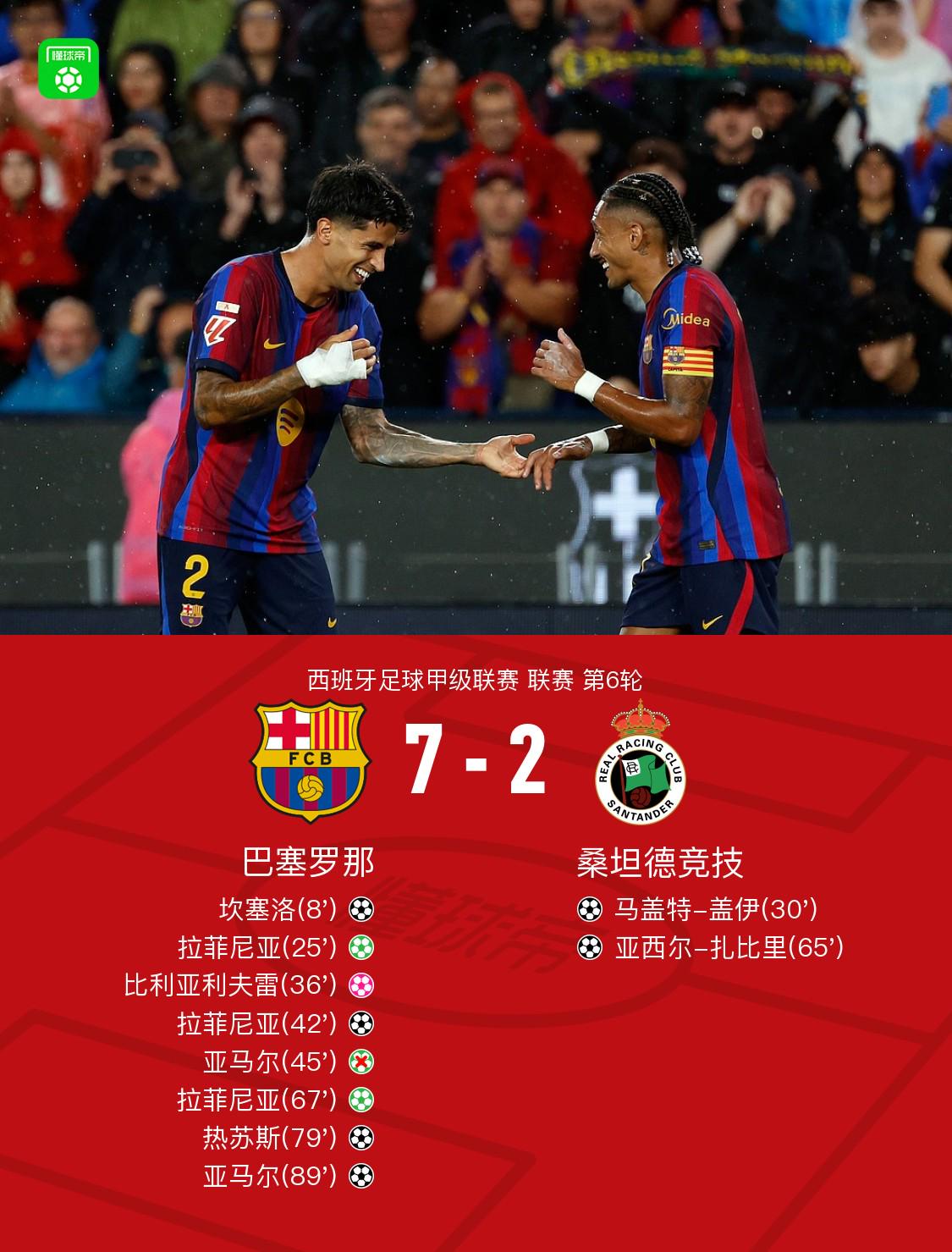 Góc Nhìn 3WIN: Barca thắng đậm Racing Santander 7-2, Raphinha lập hat-trick, Yamal 2 kiế